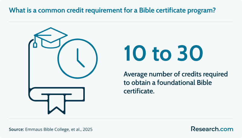 bible college how long
