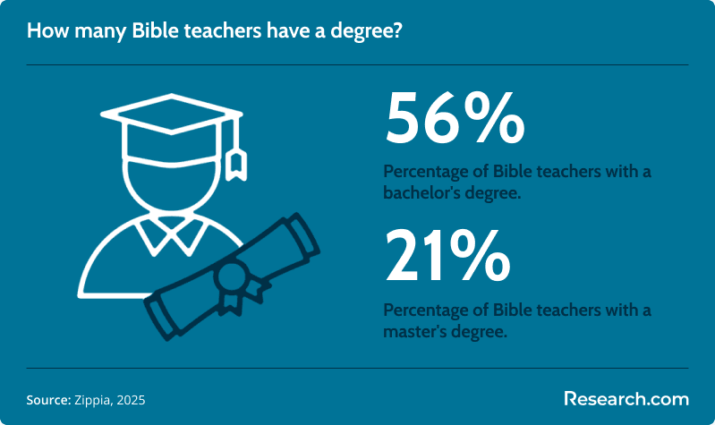 bible teacher degree