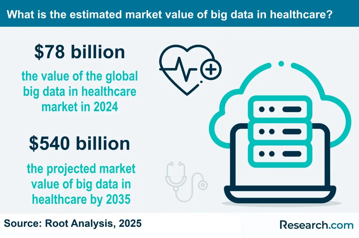 What is the market value of big data in healthcare?