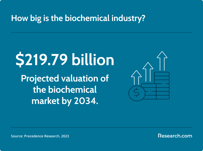 biochemical industry market value