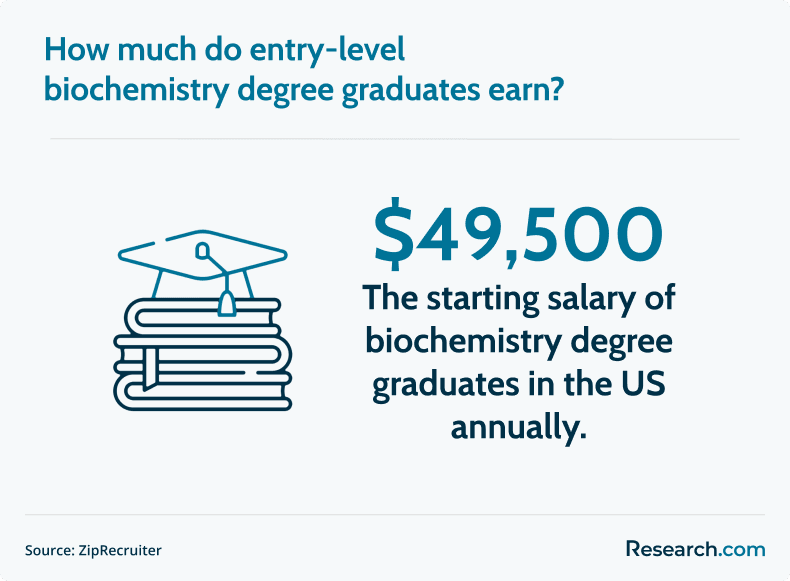 biochemistry degree graduate salary