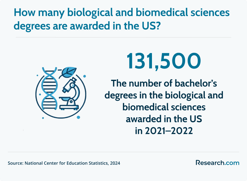 biological and biomedical science degrees
