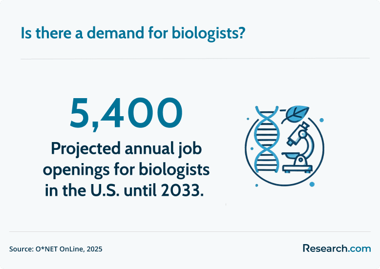 biologist demand