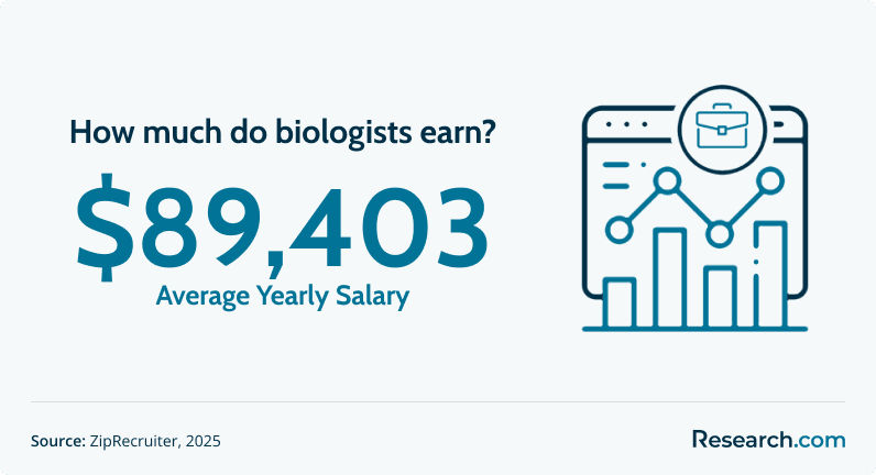 biologist salary