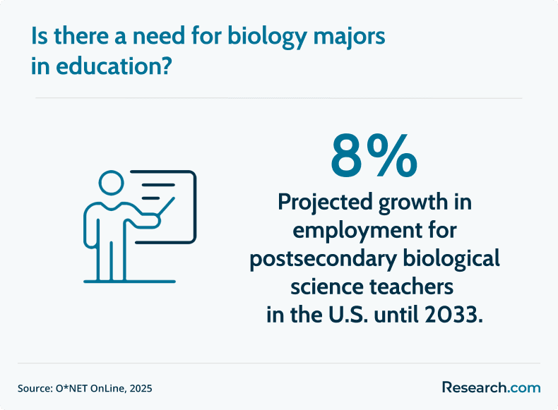 biology majors in education