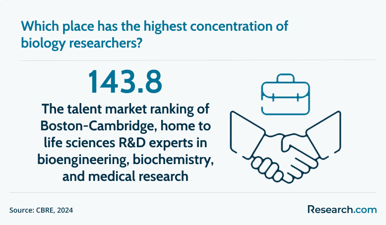 highest concentration of biology researchers