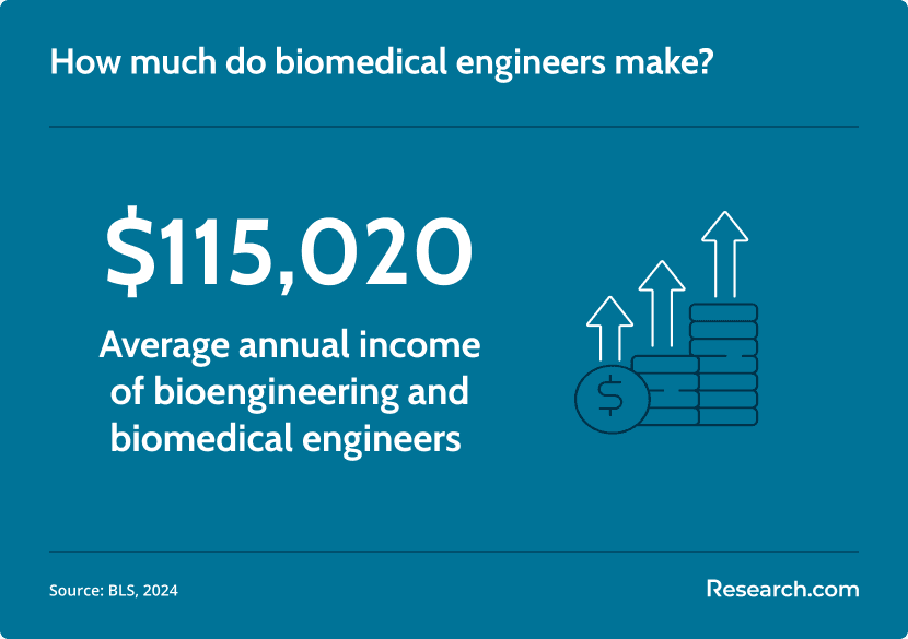 biomedical engineer salary