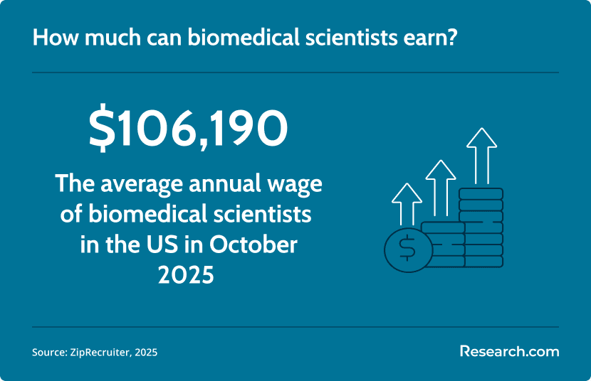 biomedical scientist salary
