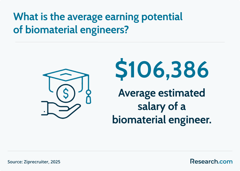 biomaterial engineer potential salary