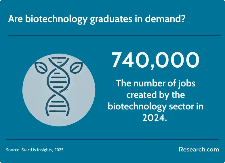 biotechnology graduates