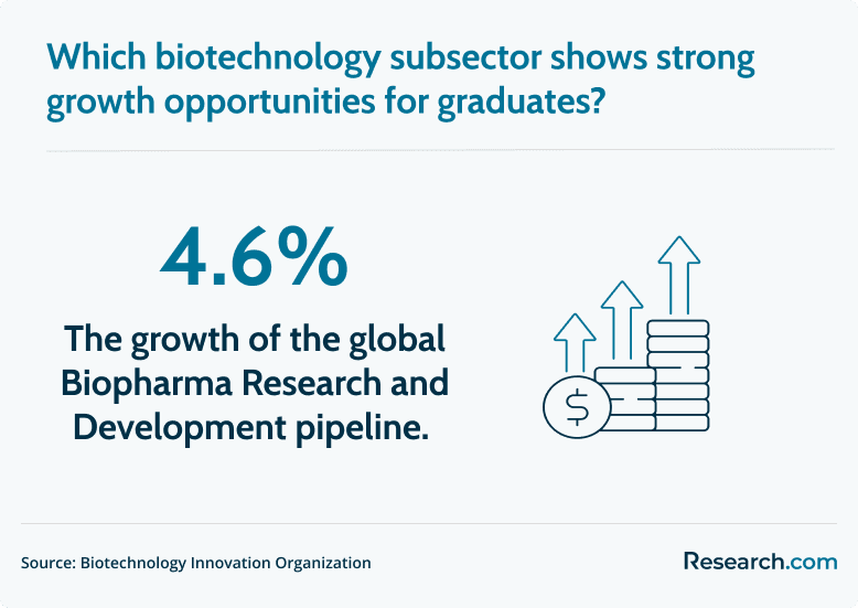 biotechnology subsector growth