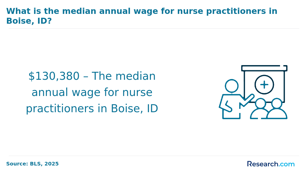 boise np annual wage