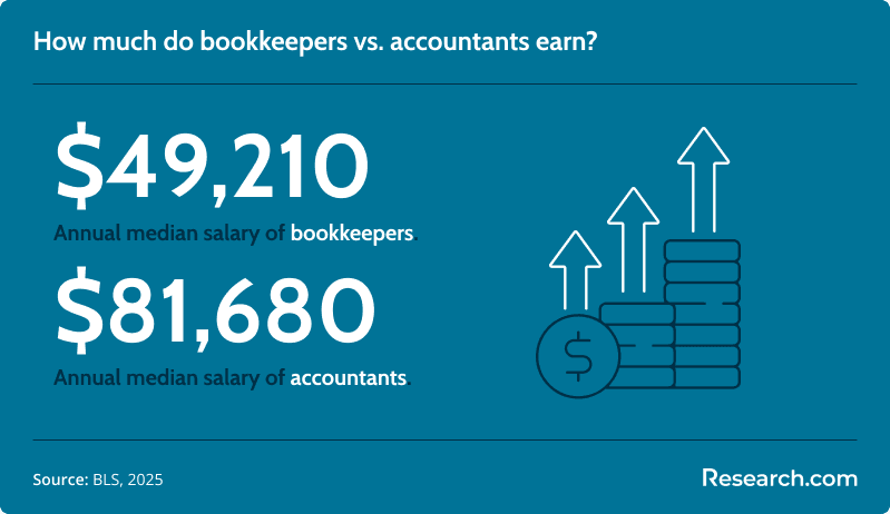 bookkeeper vs accountant salary