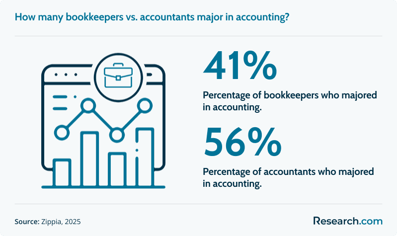 bookkeeping vs accounting major