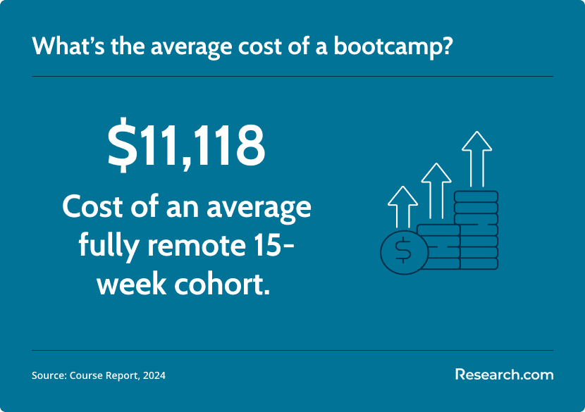 bootcamp average cost