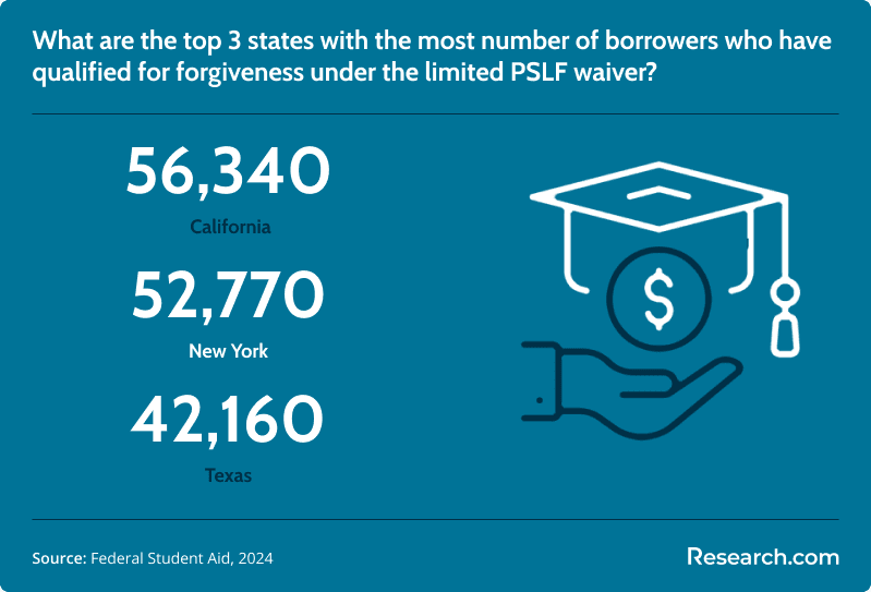 borrowers per state qualified for PSLF waiver