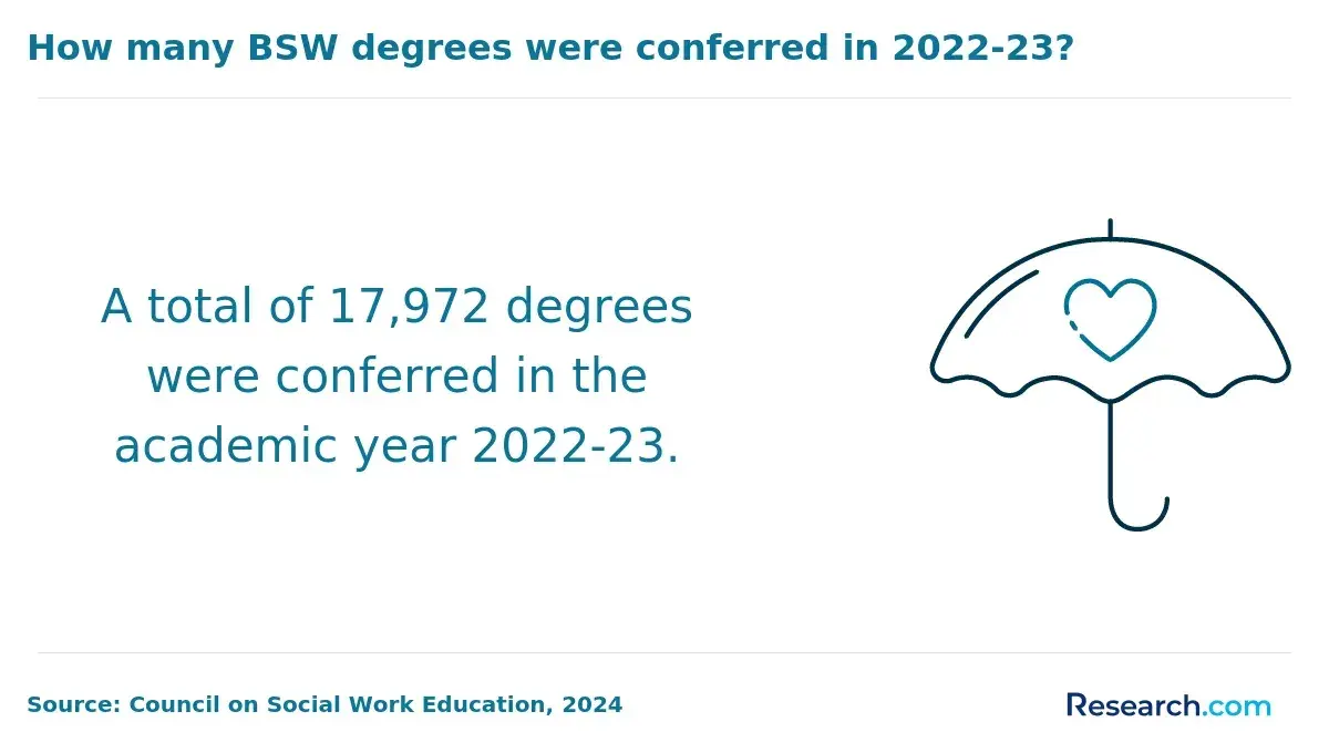 bsw degrees conferred