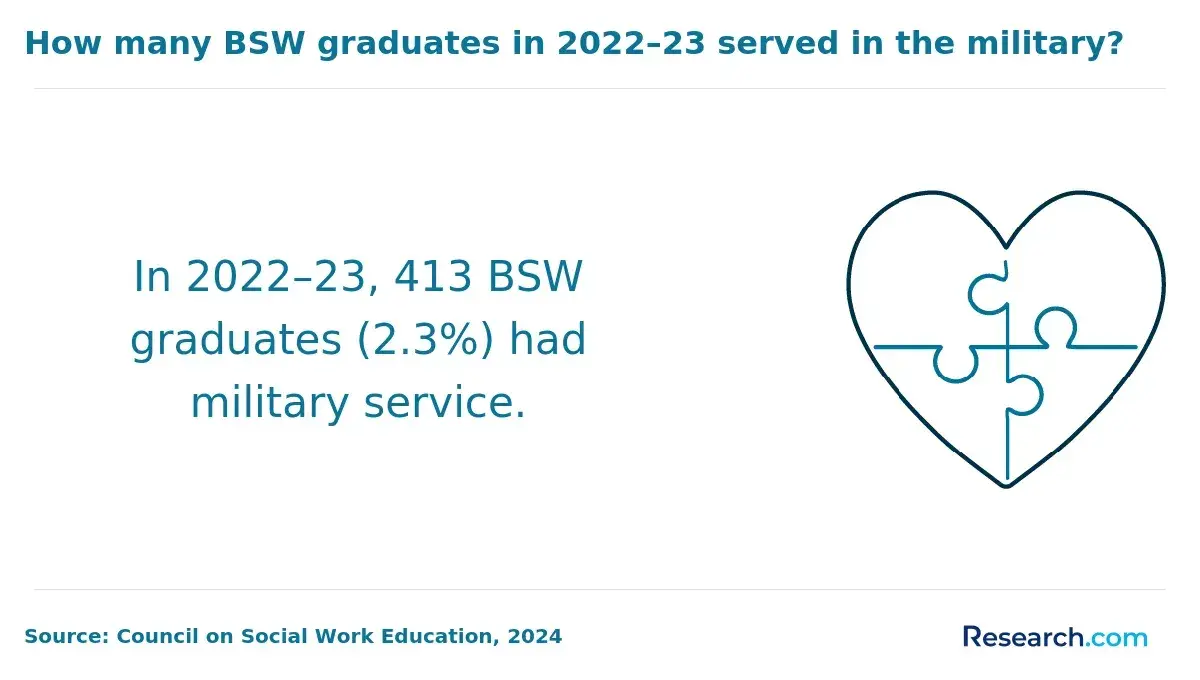 bsw graduates with military service