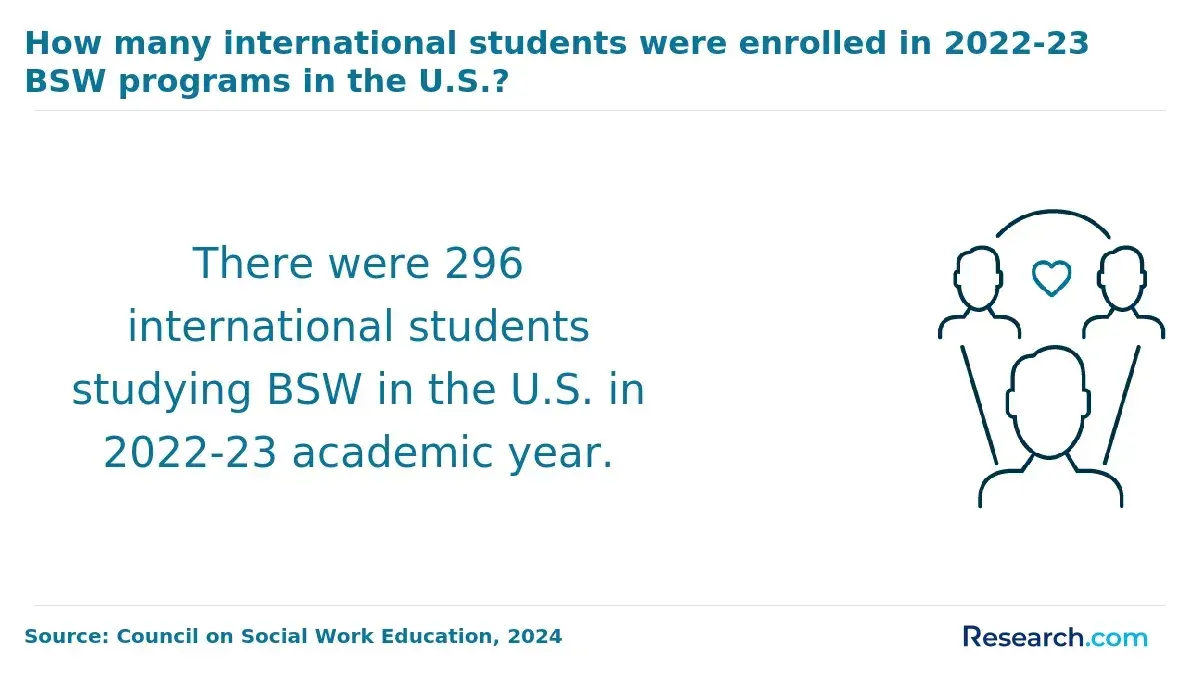 bsw international students