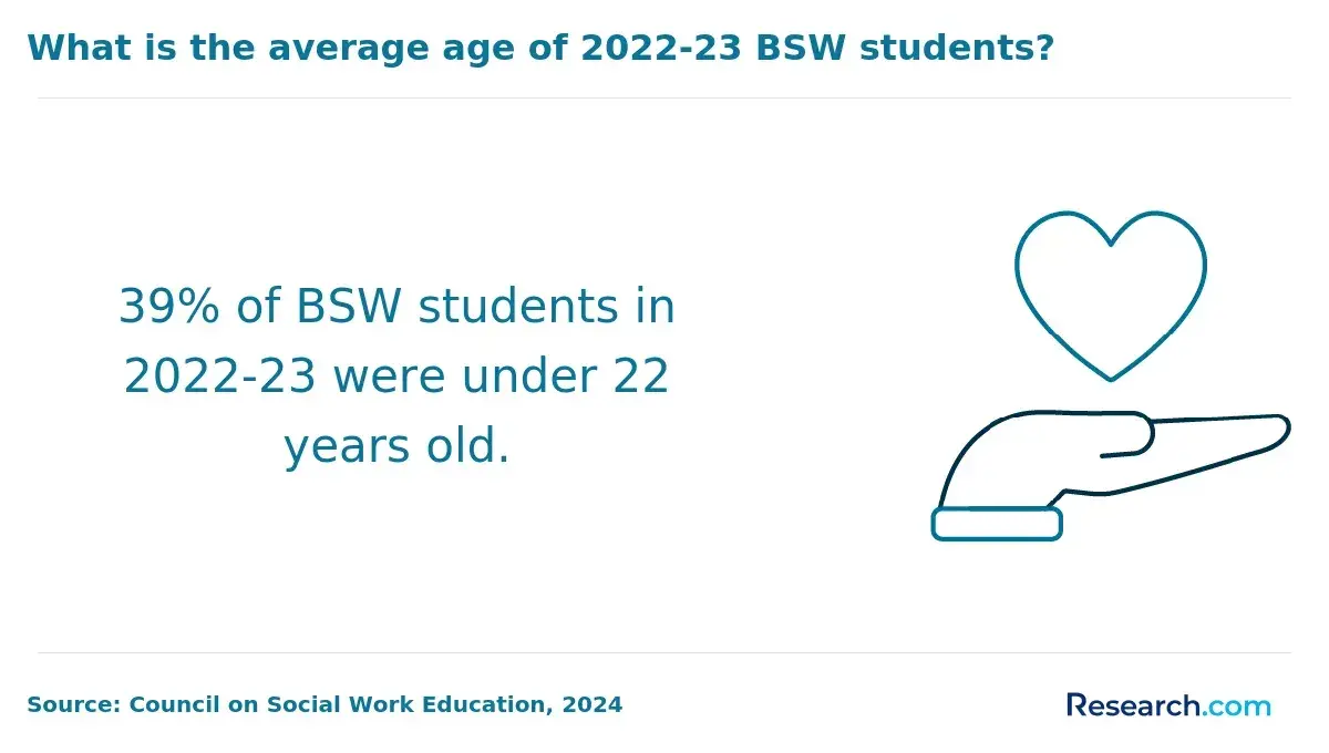 bsw students average age