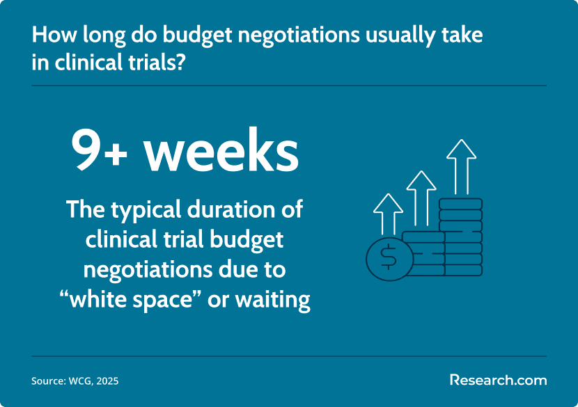 budget negotiations in clinical trials