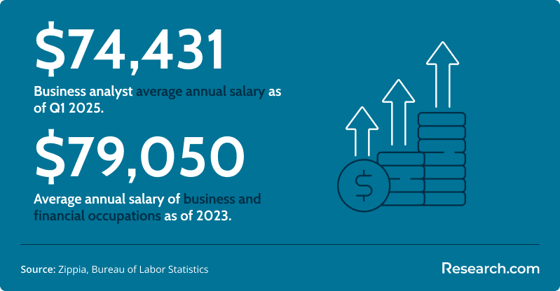 Average annual salary of business analysts