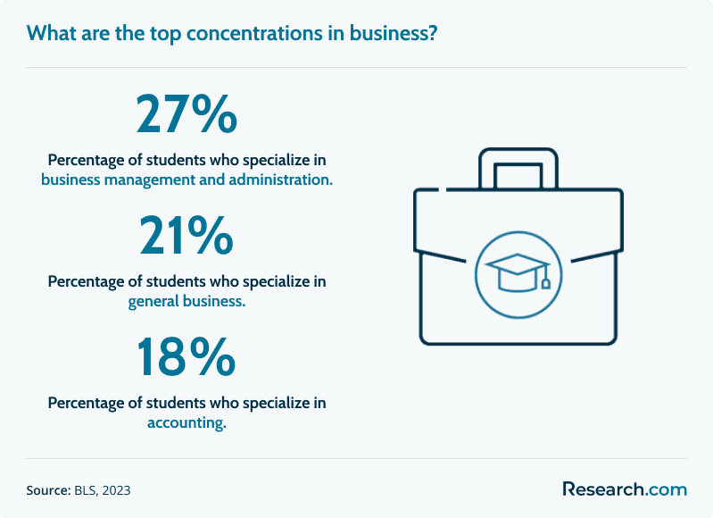 top business specializations<br>