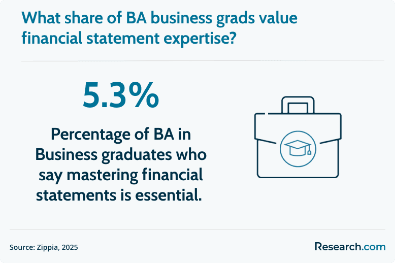 business grads who value financial statement expertise
