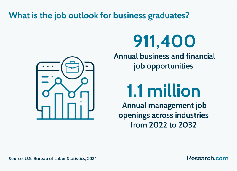 business graduate job outlook