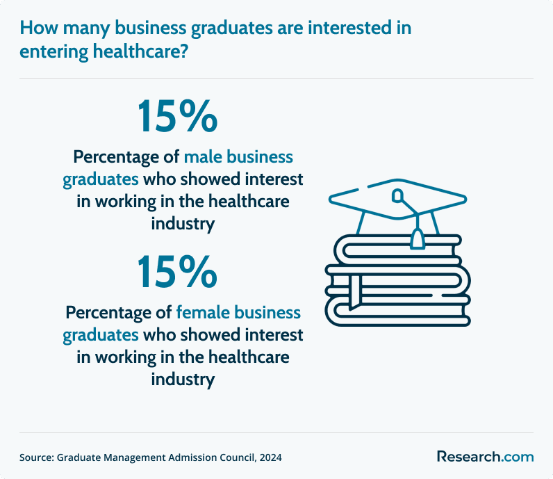 Percent of male and female business graduates interested in working in the healthcare industry.&nbsp;
