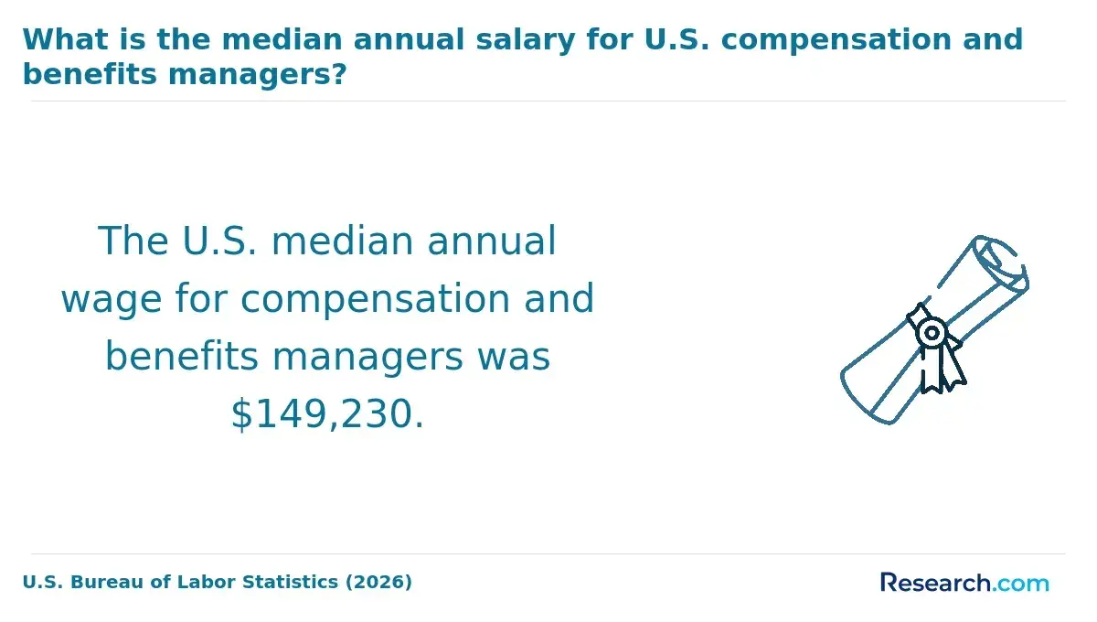 What is the median annual salary for U.S. compensation and benefits managers?