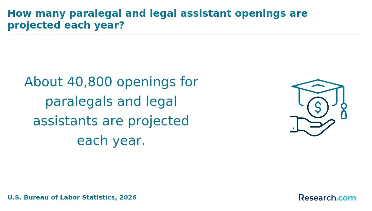 The projected annual openings for paralegal and legal assistants.