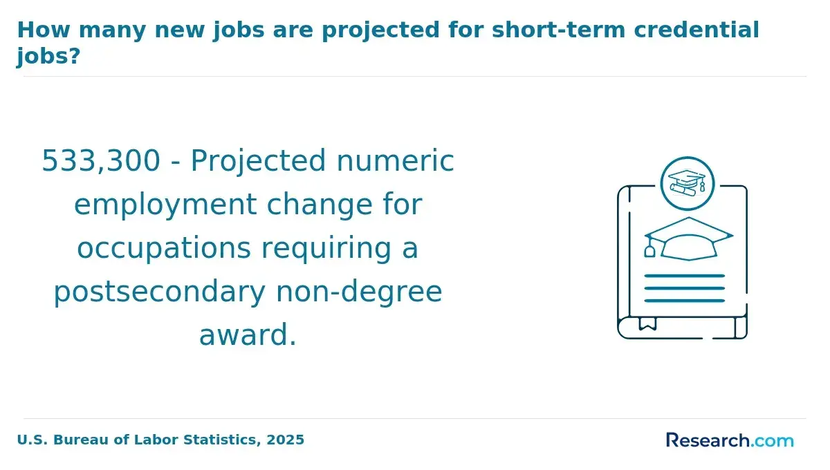 How many new jobs are projected for short-term credential jobs?
