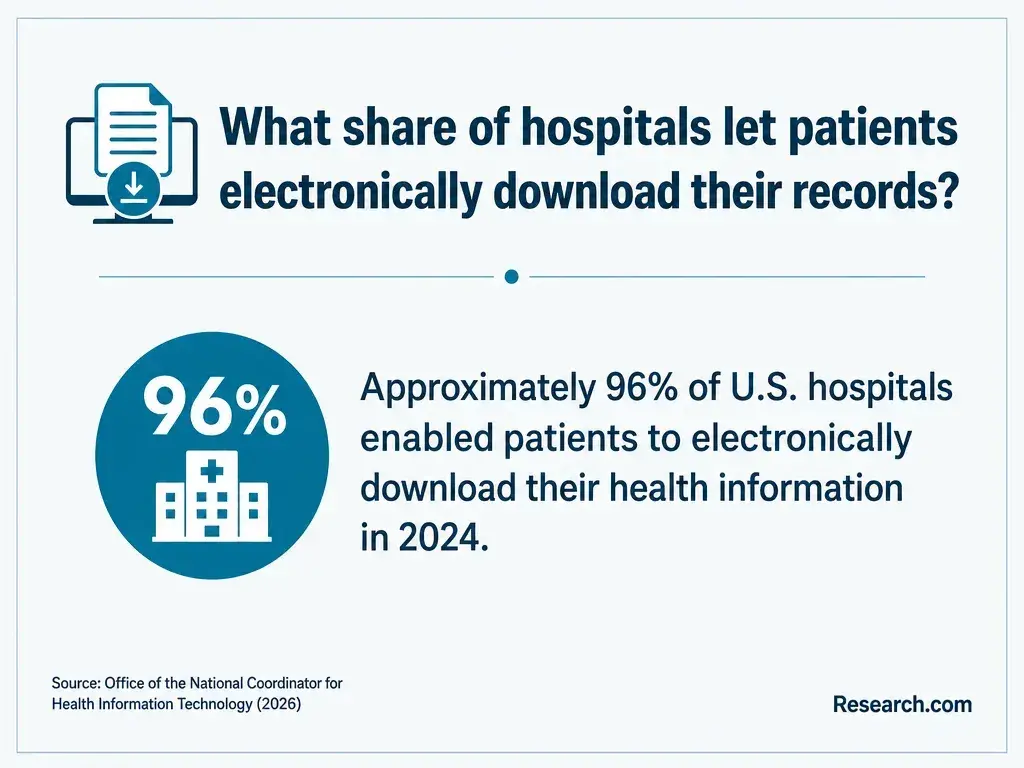 What share of hospitals let patients electronically download their records?