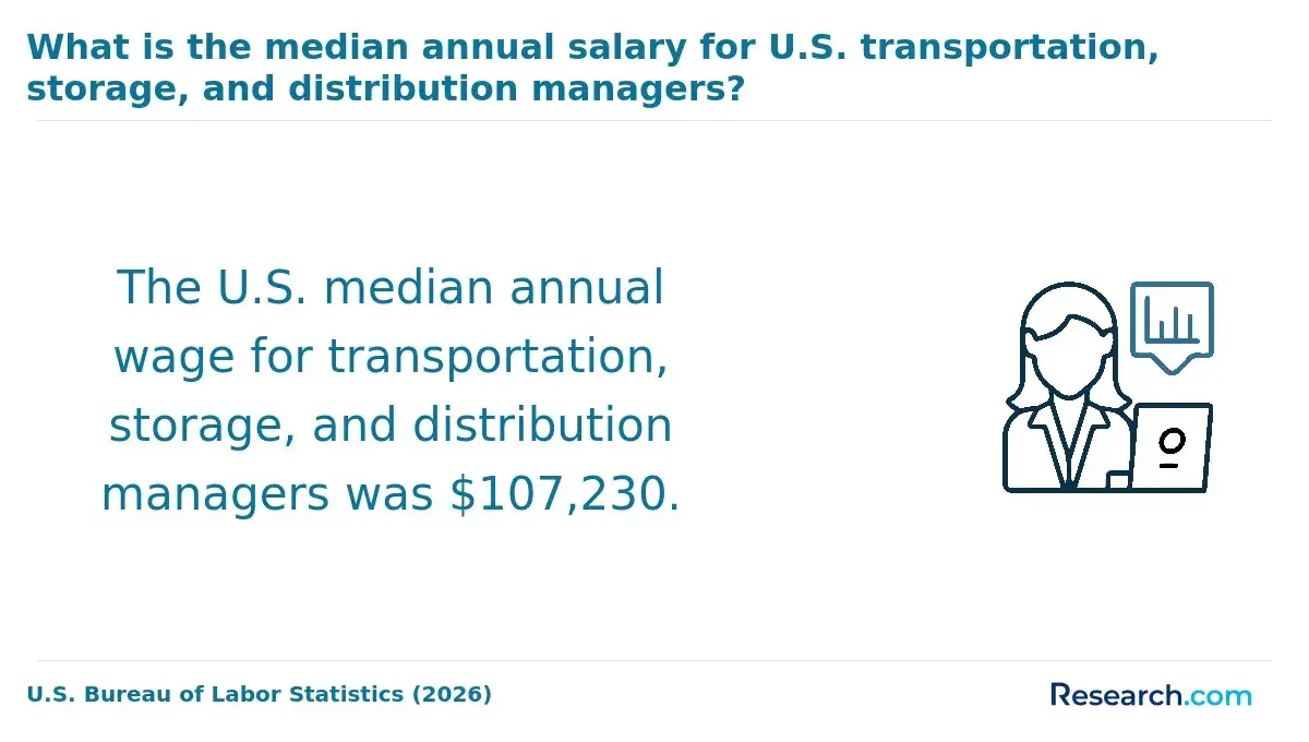 What is the median annual salary for U.S. transportation, storage, and distribution managers?