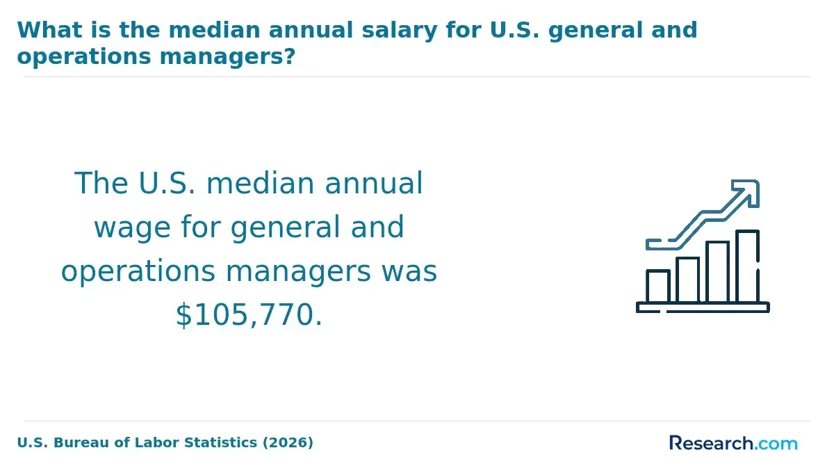 What is the median annual salary for U.S. general and operations managers?