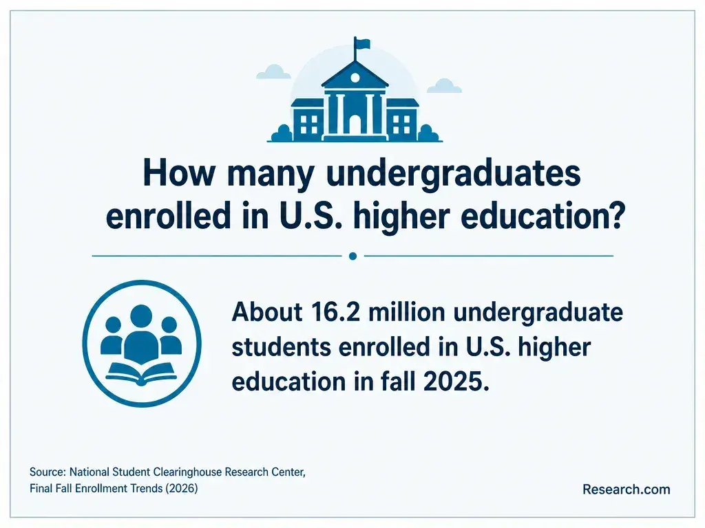 Estimated number of undergrads enrolled in higher education.