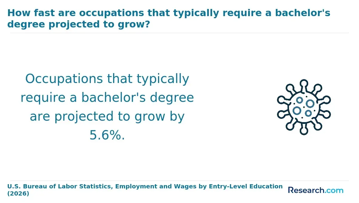 The projected growth for occupations that typically require a bachelor's degree.