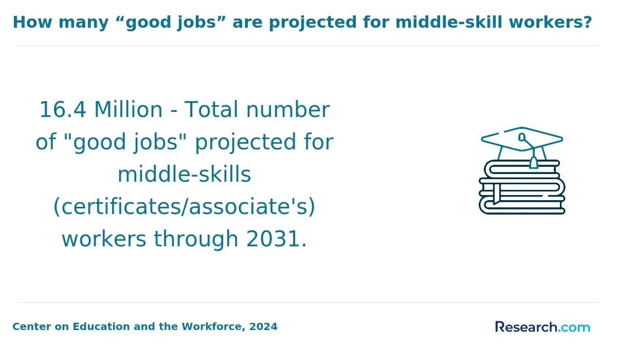The good jobs projected for middle-skill workers.