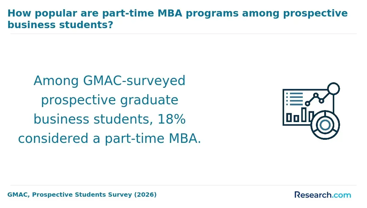 How popular are part-time MBA programs among prospective business students?