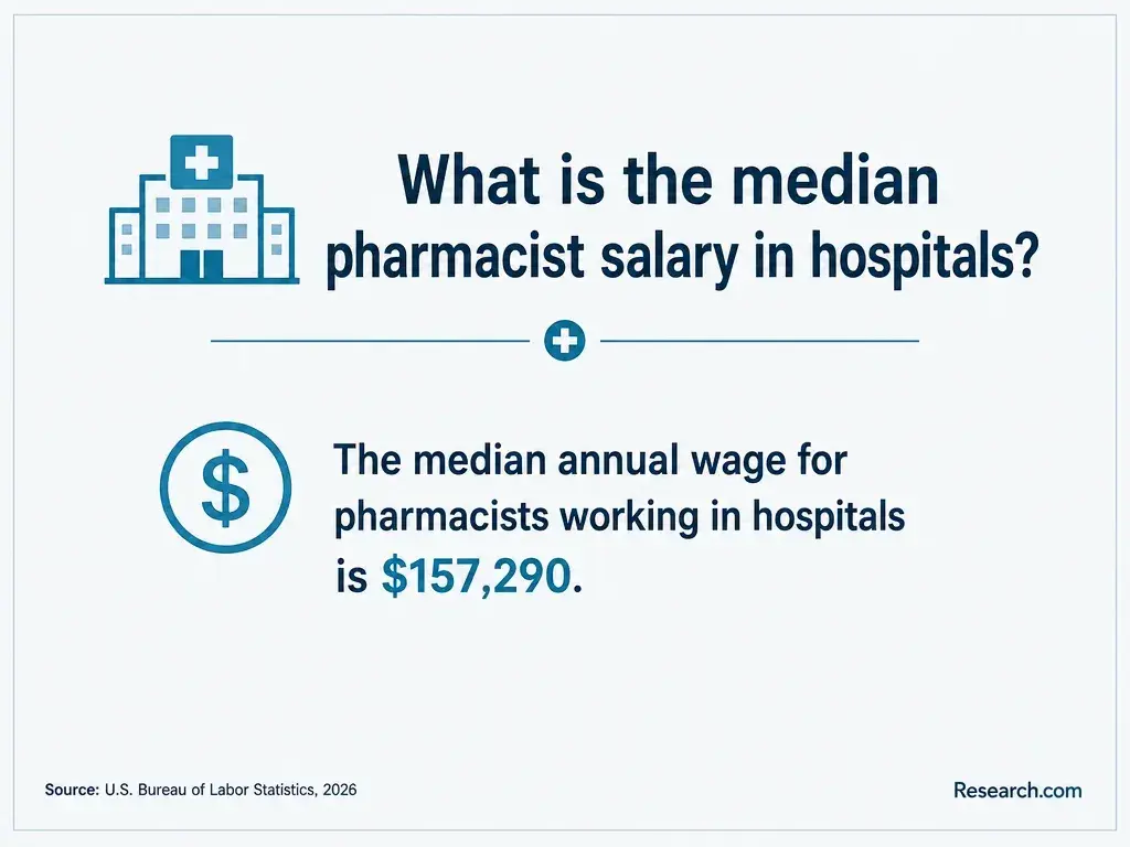 The median pharmacist salary in hospitals.