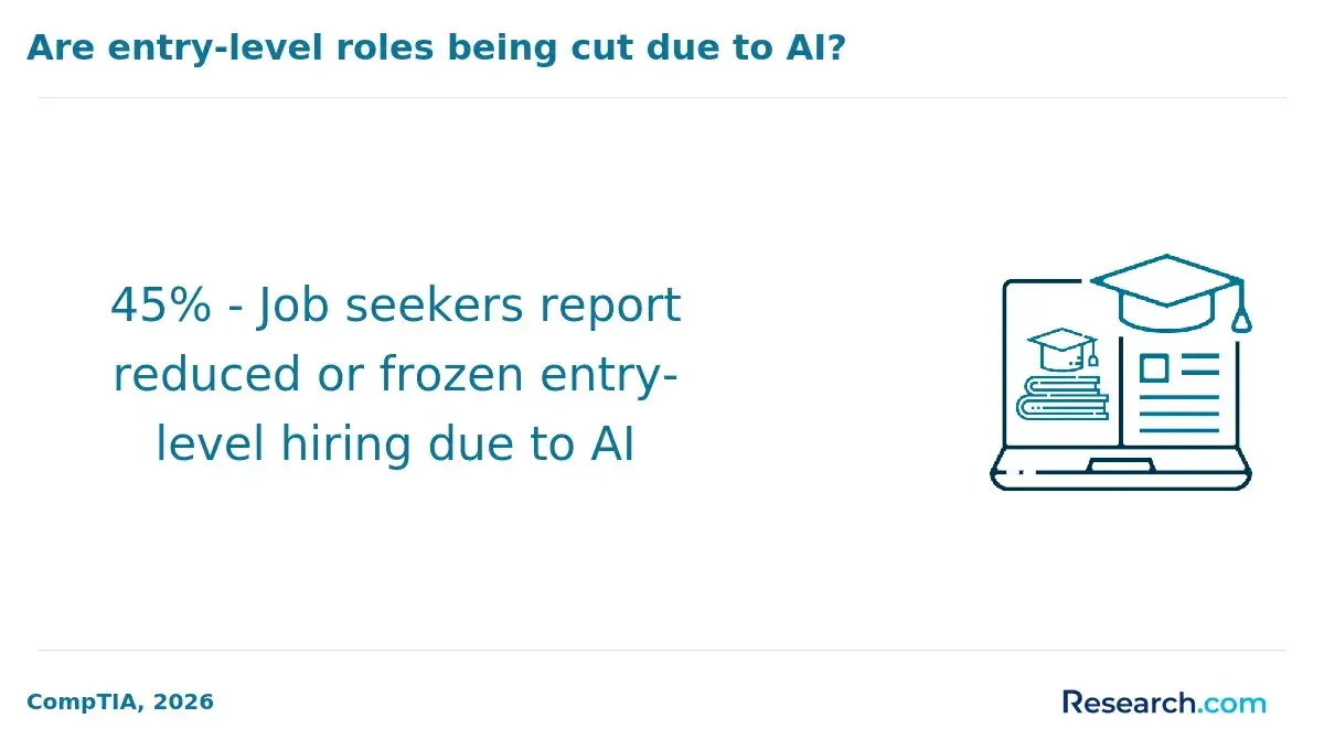 Are entry-level roles being cut due to AI?