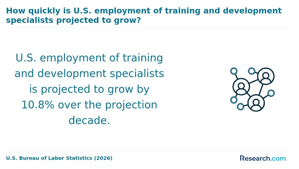 The projected employment growth for training and development specialists.
