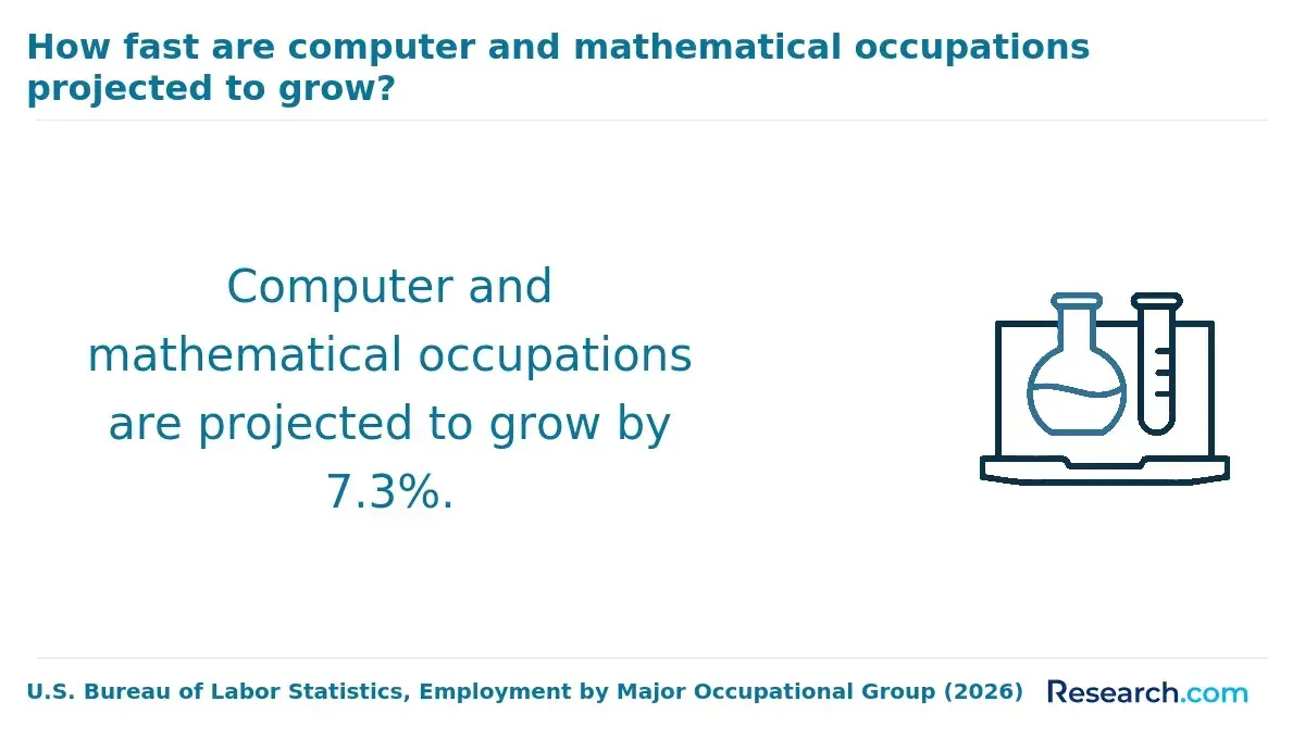 How fast are computer and mathematical occupations projected to grow?
