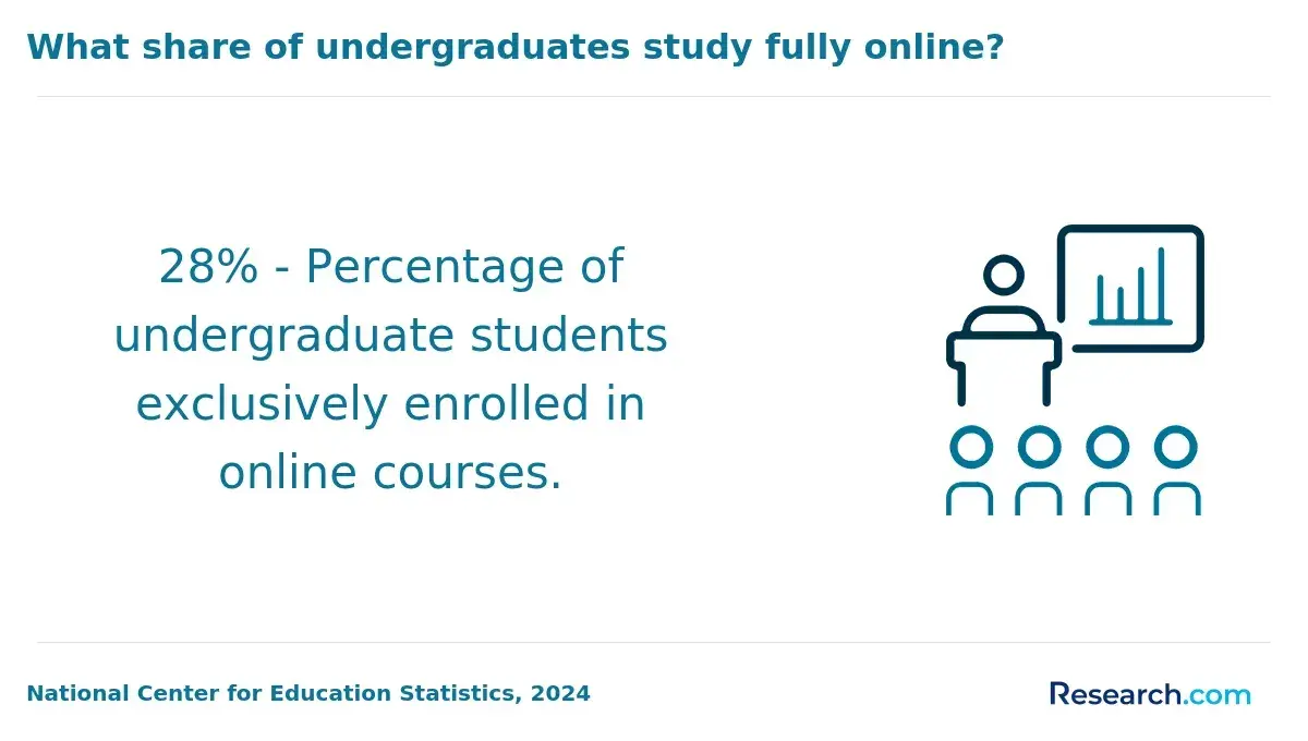 What share of undergrads study fully online?