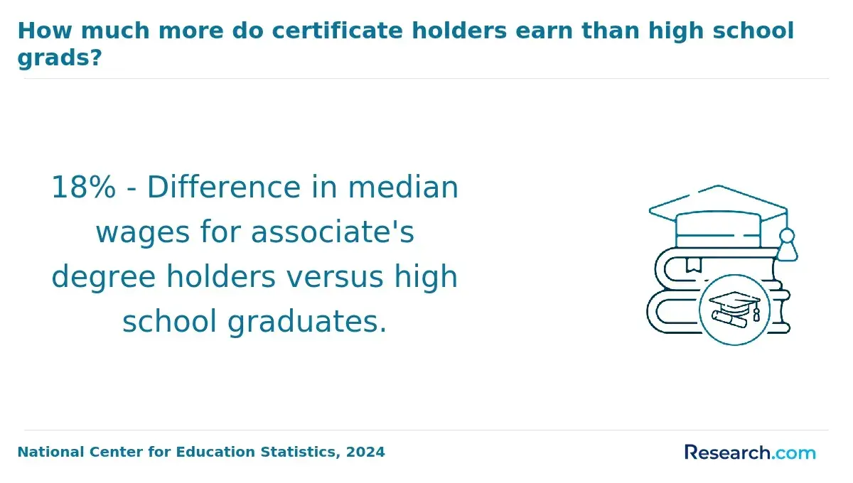 The difference in median annual wages for associates degree holders versus high school graduates.