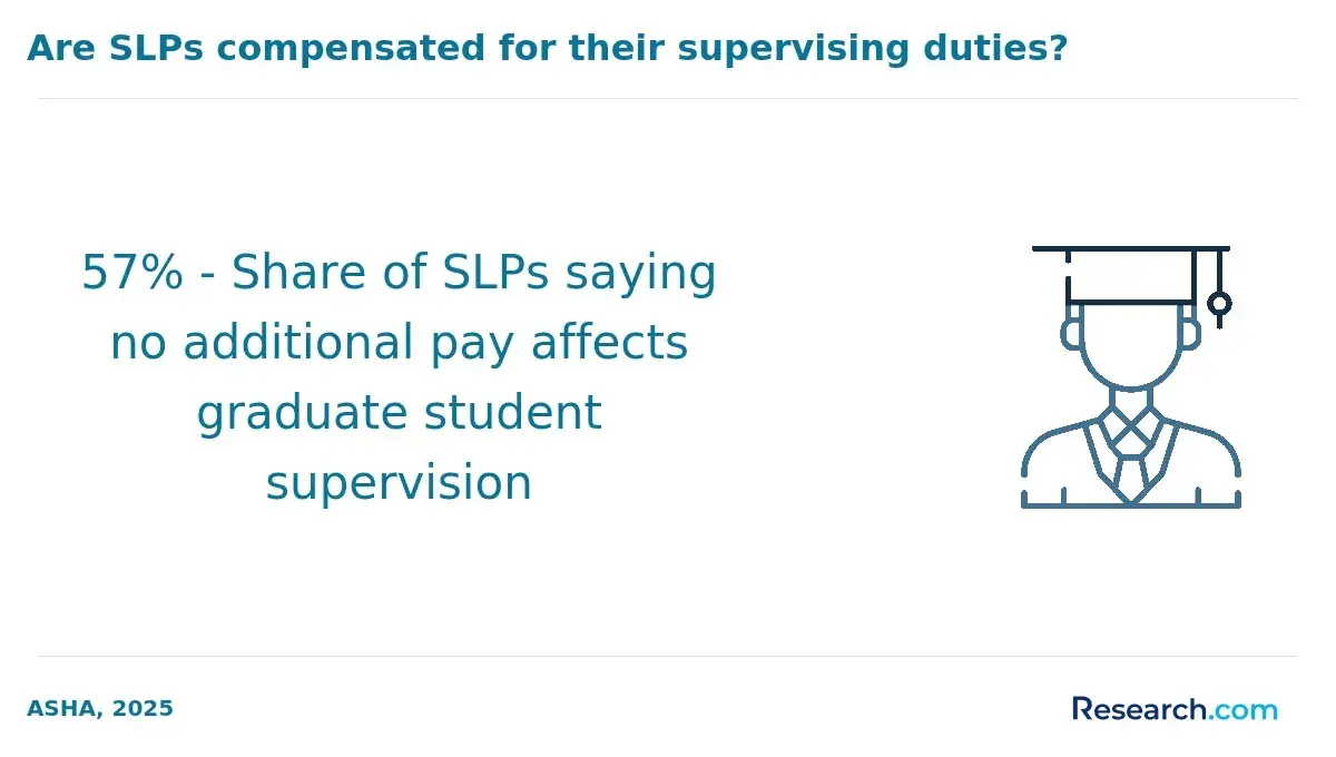 Are SLPs compensated for their supervising duties?