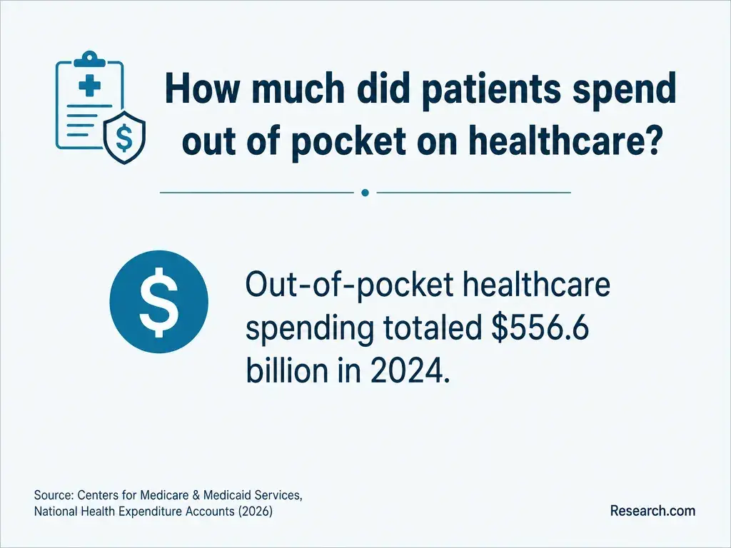 The total out-of-pocket healthcare spending of patients in 2024.