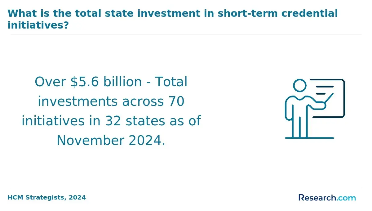 The total state investments in short-term credential initiatives.