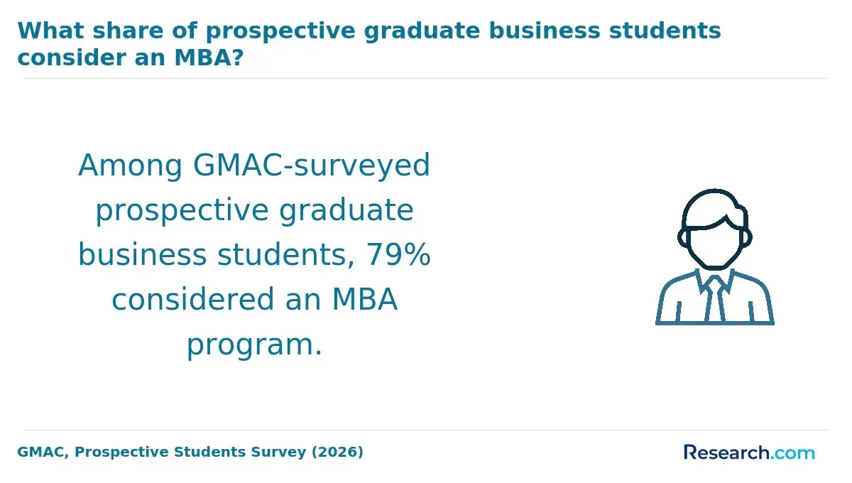 What share of prospective graduate business students consider an MBA?